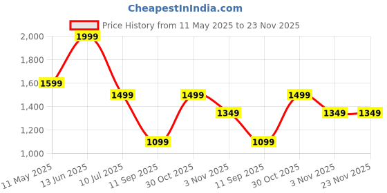 myntra.com OLIVE TREE Brown & Grey Printed Wooden Contemporary Rectangle Shaped Wall Clock olive tree Price History Graph from 11 May 2025 to 23 Nov 2025