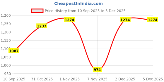 myntra.com OLIVE TREE Brown & Grey Printed Wooden Contemporary Wall Clock olive tree Price History Graph from 10 Sep 2025 to 4 Dec 2025