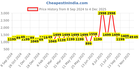 myntra.com OLIVE TREE Brown & Orange Canvas Floral and Botanical Painting Wall Art olive tree Price History Graph from 8 Sep 2024 to 2 Dec 2025