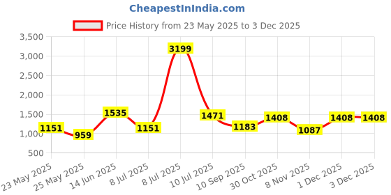 myntra.com OLIVE TREE Brown & Orange Colored Beach Scenery Canvas Painting Wall Art olive tree Price History Graph from 23 May 2025 to 1 Dec 2025