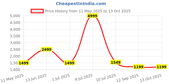 myntra.com OLIVE TREE Brown & Red 2 Pieces Floral Wooden & Canvas Wall Arts olive tree Price History Graph from 11 May 2025 to 12 Oct 2025