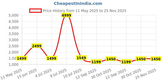 myntra.com OLIVE TREE Brown & White 2 Pieces Abstract Wooden & Canvas Wall Arts olive tree Price History Graph from 11 May 2025 to 24 Nov 2025