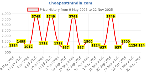 myntra.com OLIVE TREE Brown And White 4 Pieces Planter Stand Wall Shelves olive tree Price History Graph from 9 May 2025 to 22 Nov 2025