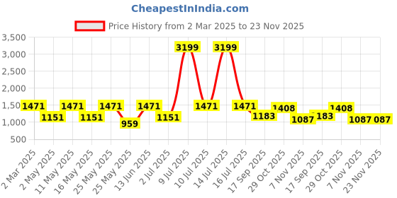 myntra.com OLIVE TREE Brown & White Canvas Floral and Botanical Wall Paintings olive tree Price History Graph from 2 Mar 2025 to 23 Nov 2025