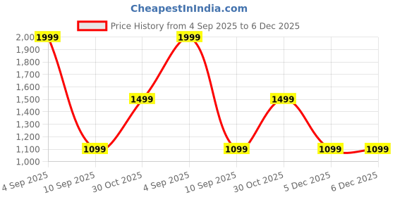 myntra.com OLIVE TREE Brown & White Ethnic Motifs Printed Traditional Wooden Analogue Wall Clock olive tree Price History Graph from 4 Sep 2025 to 6 Dec 2025
