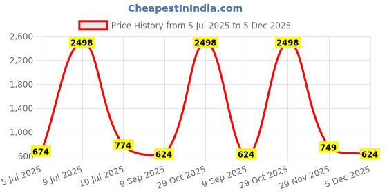 myntra.com OLIVE TREE Brown & White Printed Analogue Contemporary Wooden Wall Clock olive tree Price History Graph from 5 Jul 2025 to 5 Dec 2025