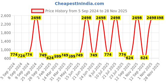 myntra.com OLIVE TREE Brown & White Printed Contemporary Analogue Wooden Round Wall Clock olive tree Price History Graph from 5 Sep 2024 to 28 Nov 2025
