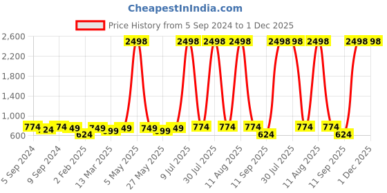 myntra.com OLIVE TREE Brown & White Printed Contemporary Analogue Wooden Round Wall Clock olive tree Price History Graph from 5 Sep 2024 to 30 Nov 2025