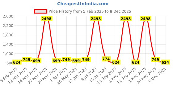 myntra.com OLIVE TREE Brown & White Printed Contemporary Analogue Wooden Round Wall Clock olive tree Price History Graph from 5 Feb 2025 to 8 Dec 2025