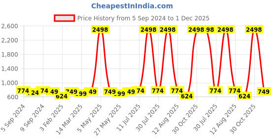 myntra.com OLIVE TREE Brown & White Printed Contemporary MDF Wooden Analogue Wall Clock olive tree Price History Graph from 5 Sep 2024 to 1 Dec 2025