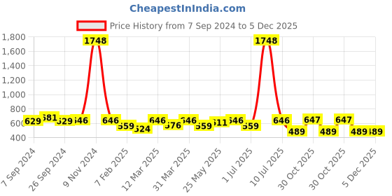 myntra.com OLIVE TREE Brown & White Printed Contemporary Wall Clock olive tree Price History Graph from 7 Sep 2024 to 5 Dec 2025