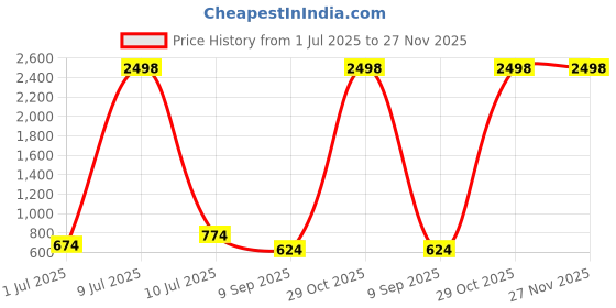 myntra.com OLIVE TREE Brown & White Printed Wooden Analogue Wall Clock olive tree Price History Graph from 1 Jul 2025 to 27 Nov 2025