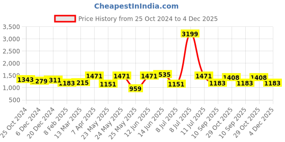 myntra.com OLIVE TREE Brown Canvas Floral and Botanical Wall Paintings olive tree Price History Graph from 25 Oct 2024 to 4 Dec 2025
