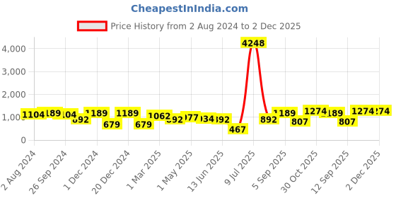 myntra.com OLIVE TREE Brown Printed Analogue Contemporary Wall Clock olive tree Price History Graph from 2 Aug 2024 to 1 Dec 2025