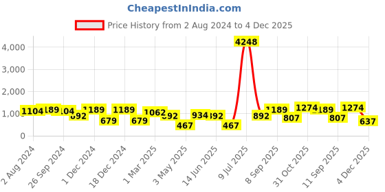 myntra.com OLIVE TREE Brown Printed Analogue Contemporary Wall Clock olive tree Price History Graph from 2 Aug 2024 to 4 Dec 2025
