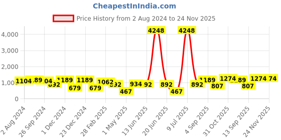 myntra.com OLIVE TREE Brown Printed Contemporary Wall Clock olive tree Price History Graph from 2 Aug 2024 to 24 Nov 2025