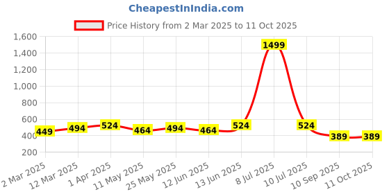 myntra.com OLIVE TREE Brown Set Of 4 Wooded Tree Wall Hanging olive tree Price History Graph from 2 Mar 2025 to 10 Oct 2025