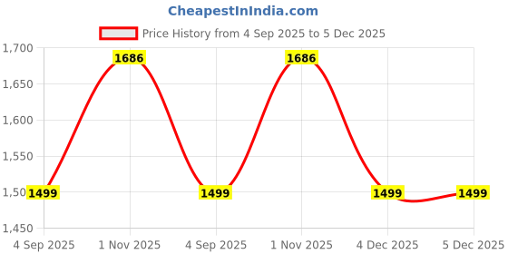 myntra.com OLIVE TREE Brown Textured Wooden Home Temple olive tree Price History Graph from 4 Sep 2025 to 5 Dec 2025