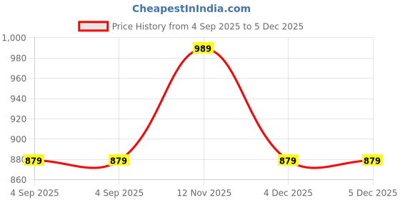 myntra.com OLIVE TREE Brown Textured Wooden Home Temple olive tree Price History Graph from 4 Sep 2025 to 5 Dec 2025