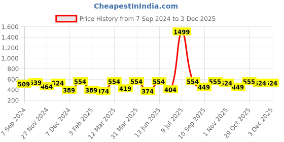 myntra.com OLIVE TREE Copper-Toned & Black Printed Contemporary Round Shaped Analogue Table Clock olive tree Price History Graph from 7 Sep 2024 to 3 Dec 2025