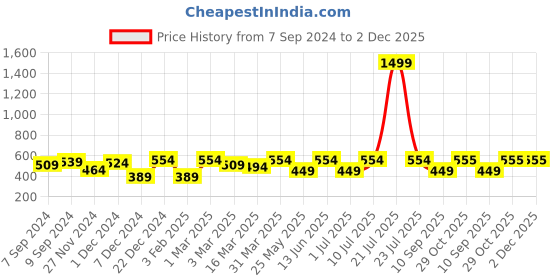myntra.com OLIVE TREE Copper-Toned & Black Printed Contemporary Round Shaped Analogue Table Clock olive tree Price History Graph from 7 Sep 2024 to 2 Dec 2025