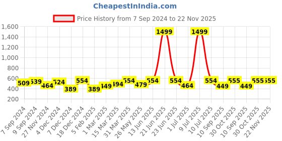 myntra.com OLIVE TREE Copper-Toned & Black Printed Contemporary Round Shaped Analogue Table Clock olive tree Price History Graph from 7 Sep 2024 to 22 Nov 2025