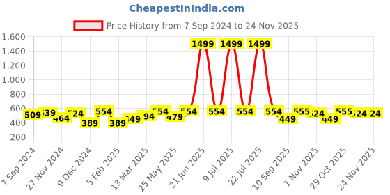 myntra.com OLIVE TREE Copper-Toned & Black Printed Contemporary Round Shaped Analogue Table Clock olive tree Price History Graph from 7 Sep 2024 to 24 Nov 2025