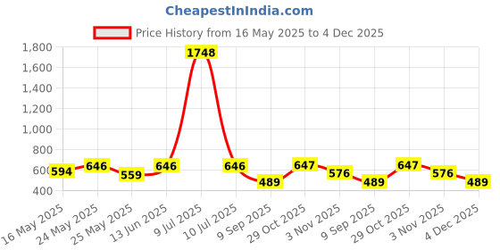 myntra.com OLIVE TREE Copper-Toned & Blue Printed Contemporary Wall Clock olive tree Price History Graph from 16 May 2025 to 4 Dec 2025