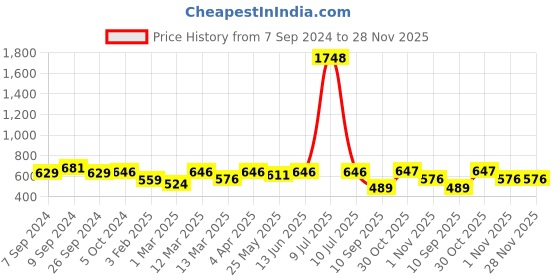 myntra.com OLIVE TREE Copper-Toned & Green Printed Contemporary Wall Clock olive tree Price History Graph from 7 Sep 2024 to 28 Nov 2025