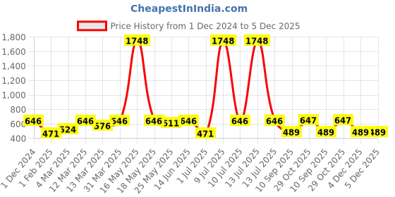myntra.com OLIVE TREE Copper-Toned & Green Printed Contemporary Wall Clock olive tree Price History Graph from 1 Dec 2024 to 5 Dec 2025