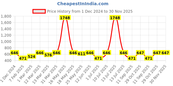 myntra.com OLIVE TREE Copper-Toned & Green Printed Contemporary Wall Clock olive tree Price History Graph from 1 Dec 2024 to 30 Nov 2025