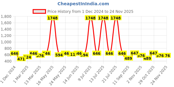 myntra.com OLIVE TREE Copper-Toned & Grey Printed Contemporary Wall Clock olive tree Price History Graph from 1 Dec 2024 to 24 Nov 2025