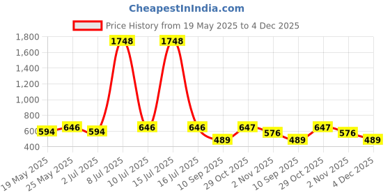 myntra.com OLIVE TREE Copper-Toned & Maroon Printed Contemporary Wall Clock olive tree Price History Graph from 19 May 2025 to 4 Dec 2025
