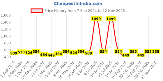 myntra.com OLIVE TREE Copper-Toned & Pink Printed Contemporary Round Shaped Analogue Table Clock olive tree Price History Graph from 7 Sep 2024 to 21 Nov 2025