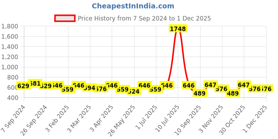 myntra.com OLIVE TREE Copper-Toned & Pink Printed Contemporary Wall Clock olive tree Price History Graph from 7 Sep 2024 to 30 Nov 2025