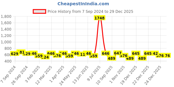 myntra.com OLIVE TREE Copper-Toned & Pink Printed Contemporary Wall Clock olive tree Price History Graph from 7 Sep 2024 to 29 Dec 2025