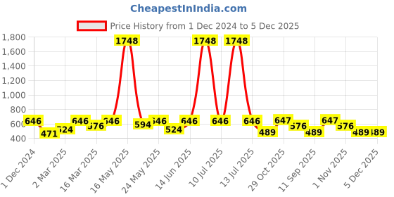 myntra.com OLIVE TREE Copper-Toned & Pink Printed Contemporary Wall Clock olive tree Price History Graph from 1 Dec 2024 to 4 Dec 2025