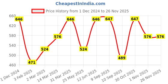 myntra.com OLIVE TREE Copper-Toned & Pink Printed Contemporary Wall Clock olive tree Price History Graph from 1 Dec 2024 to 24 Nov 2025