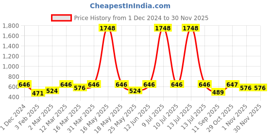 myntra.com OLIVE TREE Copper-Toned & Pink Printed Contemporary Wall Clock olive tree Price History Graph from 1 Dec 2024 to 28 Nov 2025
