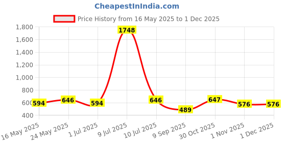 myntra.com OLIVE TREE Copper-Toned & Pink Printed Contemporary Wall Clock olive tree Price History Graph from 16 May 2025 to 29 Nov 2025