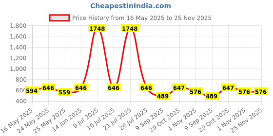 myntra.com OLIVE TREE Copper-Toned & Pink Printed Contemporary Wall Clock olive tree Price History Graph from 16 May 2025 to 24 Nov 2025