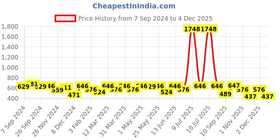 myntra.com OLIVE TREE Copper-Toned & Red Printed Contemporary Wall Clock olive tree Price History Graph from 7 Sep 2024 to 4 Dec 2025