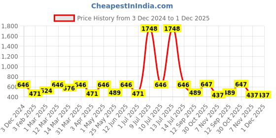 myntra.com OLIVE TREE Copper-Toned & Rose Gold Printed Contemporary Wall Clock olive tree Price History Graph from 3 Dec 2024 to 30 Nov 2025