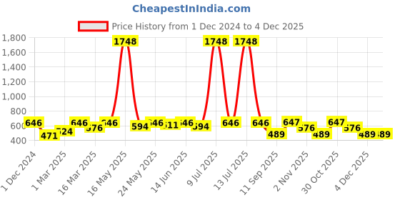 myntra.com OLIVE TREE Copper-Toned & White Contemporary Wall Clock olive tree Price History Graph from 1 Dec 2024 to 4 Dec 2025