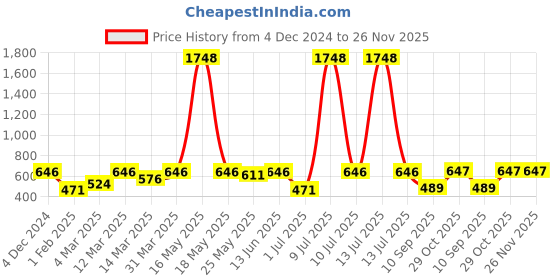 myntra.com OLIVE TREE Copper-Toned & White Printed Contemporary Wall Clock olive tree Price History Graph from 4 Dec 2024 to 25 Nov 2025