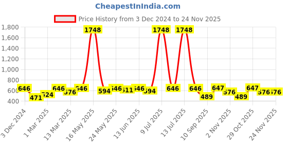 myntra.com OLIVE TREE Copper-Toned & White Printed Contemporary Wall Clock olive tree Price History Graph from 3 Dec 2024 to 24 Nov 2025