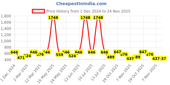 myntra.com OLIVE TREE Copper-Toned & White Printed Contemporary Wall Clock olive tree Price History Graph from 1 Dec 2024 to 24 Nov 2025
