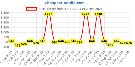 myntra.com OLIVE TREE Copper-Toned & White Printed Contemporary Wall Clock olive tree Price History Graph from 1 Dec 2024 to 30 Nov 2025