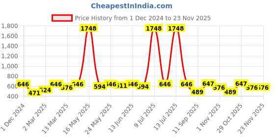myntra.com OLIVE TREE Copper-Toned & White Printed Contemporary Wall Clock olive tree Price History Graph from 1 Dec 2024 to 22 Nov 2025