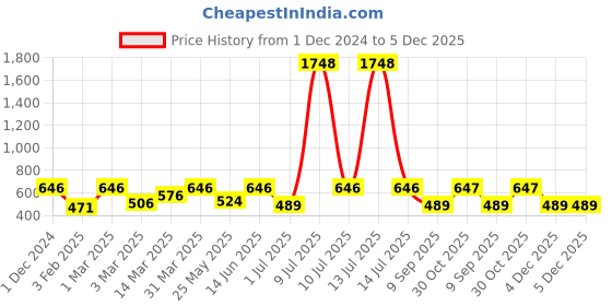 myntra.com OLIVE TREE Copper-Toned & White Printed Contemporary Wall Clock olive tree Price History Graph from 1 Dec 2024 to 5 Dec 2025
